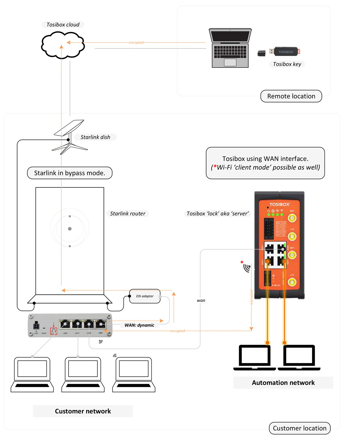 TOSIBOX WAN method StarLink Router topology