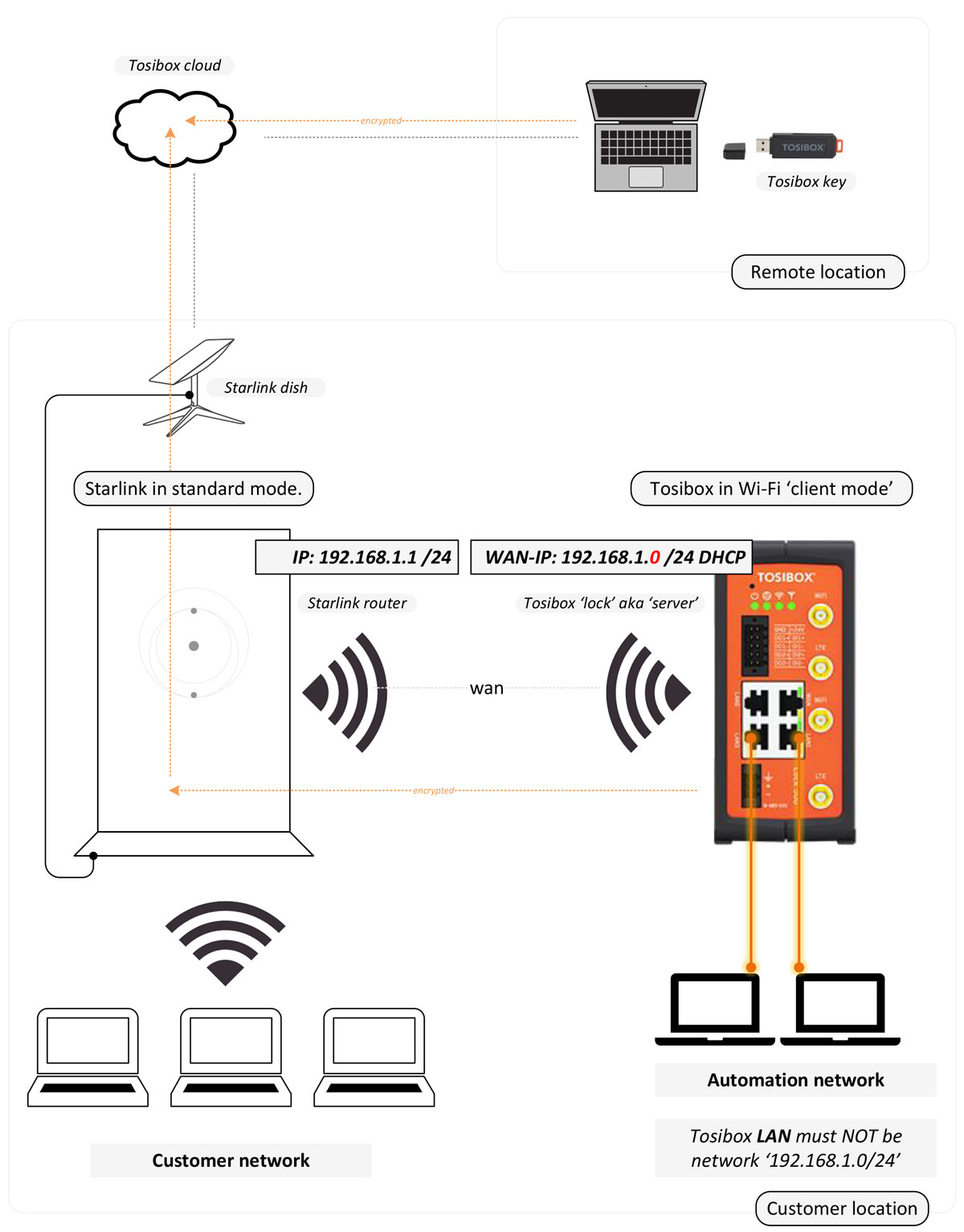 TOSIBOX Wi Fi Client method StarLink router topology